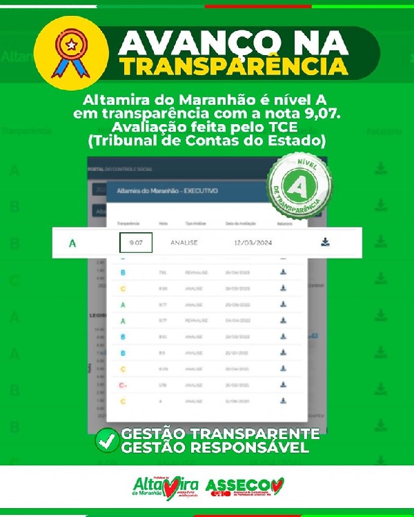 Altamira do Maranhão é nível A em transparência com a nota de 9,07